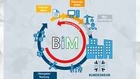 Grafische Darstellung der Zusammenarbeit im Building Information Modeling
