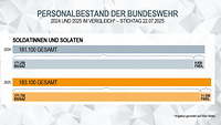 Eine Grafik, die die Zahl der Soldatinnen und Soldaten zum 22. Juli 2024 und zum 22. Juli 2025 enthält.