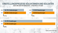Grafik mit Erstberatungen, Bewerbungen und Einstellungen 