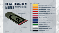 Eine Grafik zeigt eine Schulterklappe mit Litze und dreizehn Farben der Truppengattungen