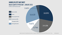 Kreisdiagram nach Schiffstypen Handelsflotte