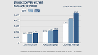 Balkendiagramm zu Auslieferungen, Auftragseingängen und Auftragsbüchern von Werften weltweit
