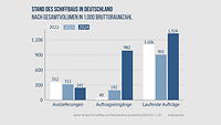 Balkendiagramm zu Stand des Schiffbaus in Deutschland in Bruttoraumzahl