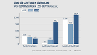 Balkendiagramm zu Stand des Schiffbaus in Deutschland in Bruttoraumzahl
