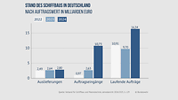 Balkendiagramm zu Stand des Schiffbaus in Deutschland in Euro