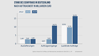 Balkendiagramm zu Stand des Schiffbaus in Deutschland in Euro