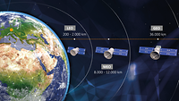 Im All schwebende Weltkugel mit drei verschiedenen Satelliten aus dem LEO-, MEO- und GEO-Orbit 