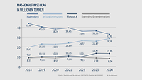 Graph zum Massengutumschlag deutscher Seehäfen