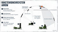 Eine Grafik zeigt die Funktion des Raketenabwehrsystem Arrow