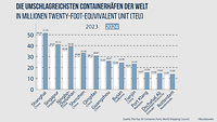 Grafik mit den elf größten Containerhäfen der Welt mit Umschlagszahlen im Vergleich 2023 zu 2024