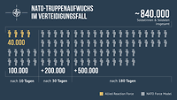 Eine Grafik mit Soldaten-Icons und Zahlen zeigt den NATO-Truppenaufwuchs im Verteidigungsfall.