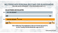 Eine Grafik zum militärischen Personalbestand.