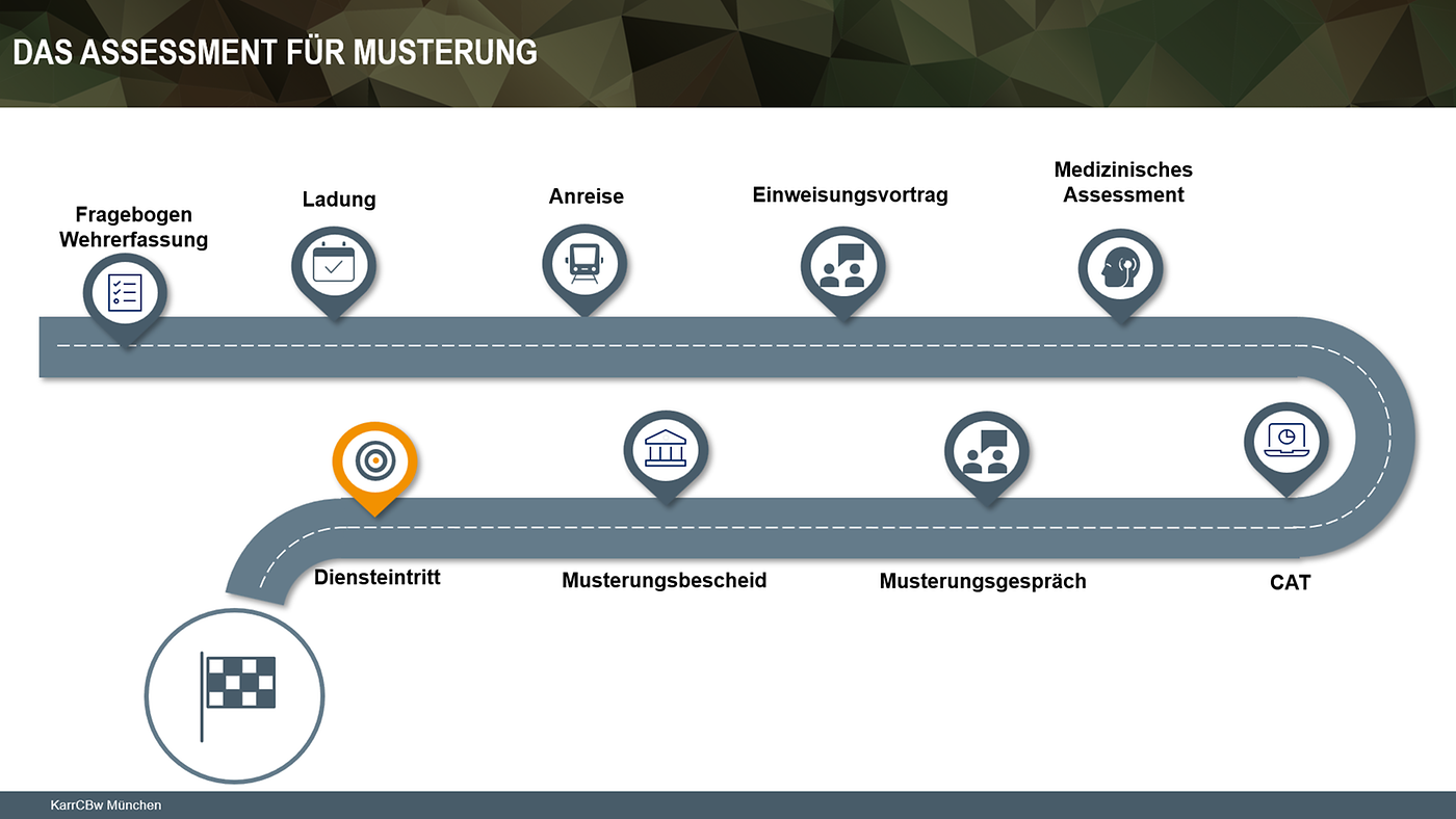 [Bild: bild-ablauf-assessment-neuer-wehrdienst.png]