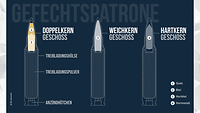Eine Grafik zeigt drei Gefechtspatronen mit Doppel-, Weich- und Hartkerngeschoss.