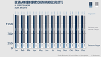 Ein Diagramm über den Bestand der deutschen Handelsflotte
