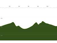 Grafische Darstellung eines Höhenprofils