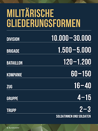 Eine Grafik zeigt die Anzahl der Soldaten vom Trupp bis zur Division.