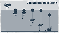 Eine Grafik zeigt in sechs Schritten wie eine Ankertaumine im Wasser verlegt wird.
