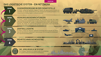 Grafische Darstellung der logistischen Ebenen