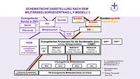 Die Hierarchie der Militärseelsorge in Y-Form