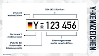 Eine Grafik in der das Y Kennzeichen der Bundeswehr erklärt ist